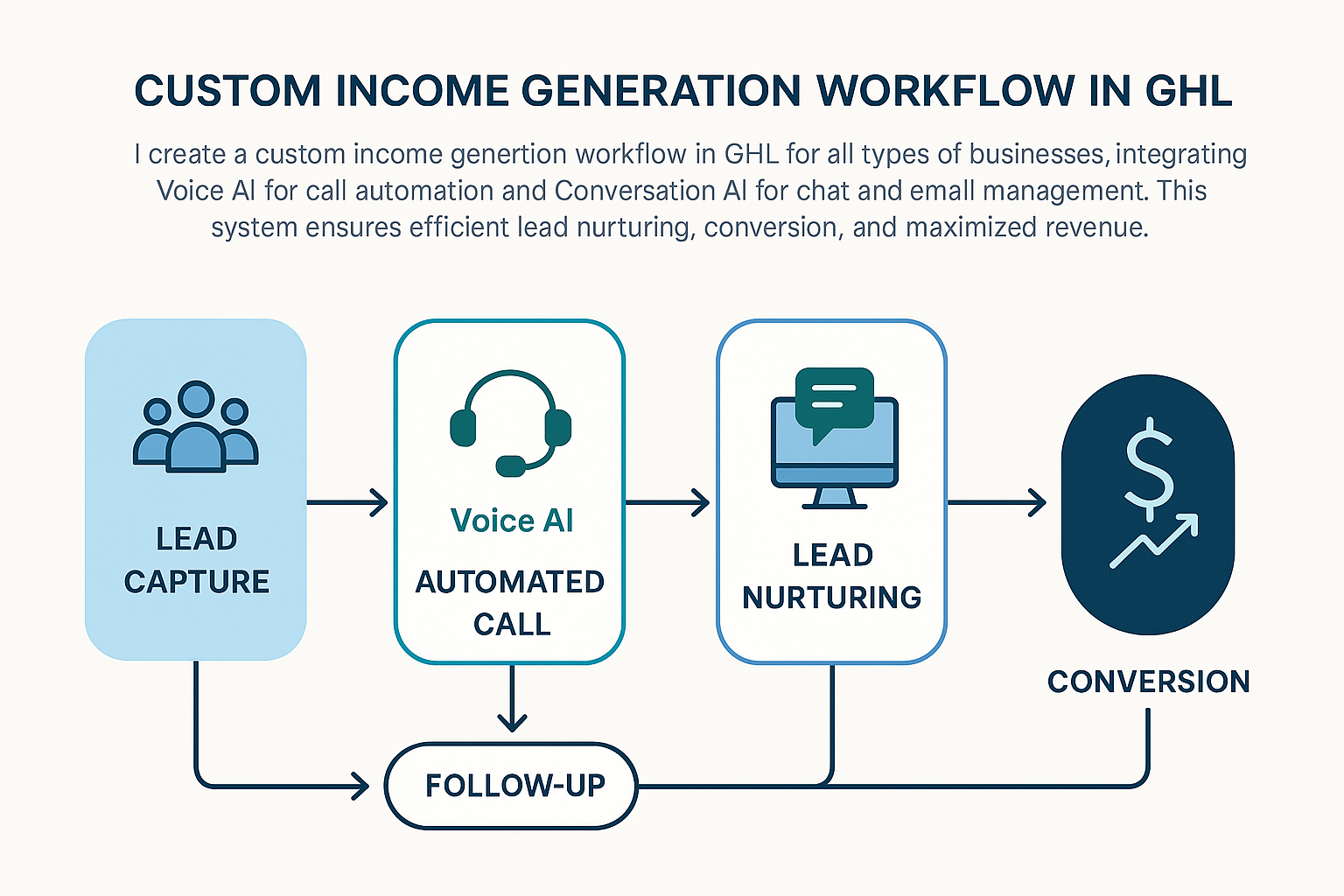 GoHighLevel AI Automation